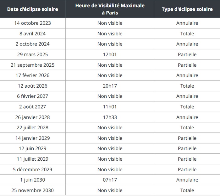 Dates des prochaines clipses annulaires